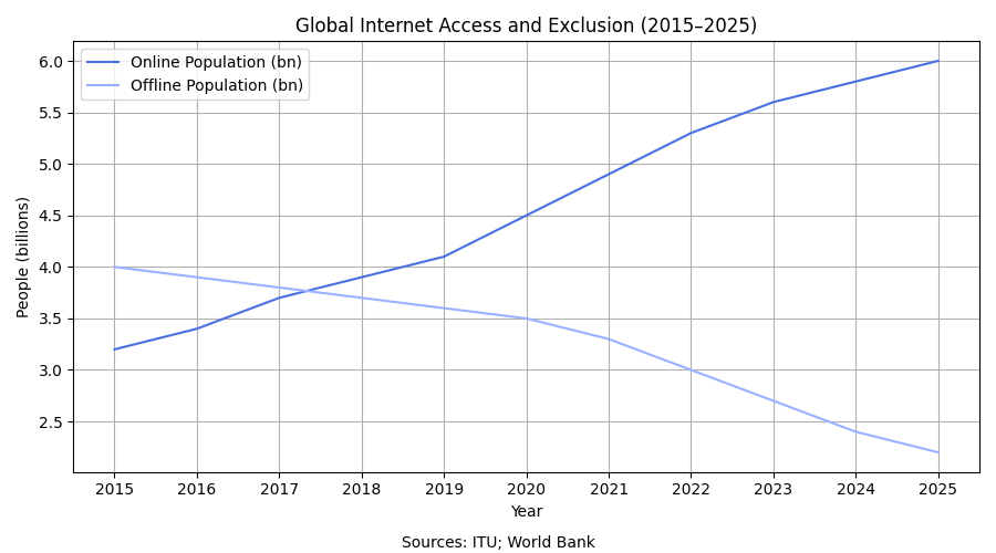 Global Internet Access and Exclusion (2015–2025)