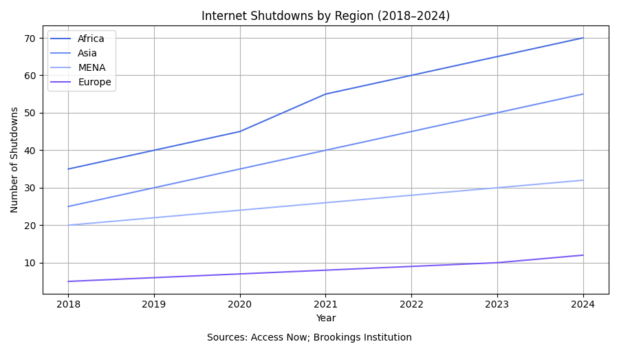 Internet Shutdowns by Region (2018–2024)