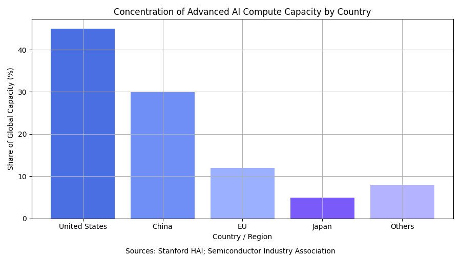 Concentration of Advanced AI Compute Capacity by Country