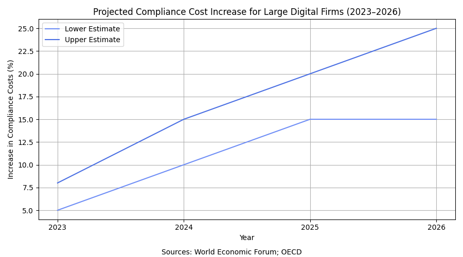 Projected Compliance Cost Increase for Large Digital Firms (2023–2026)
