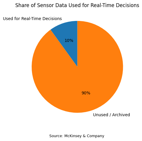 Sensor Data Utilization