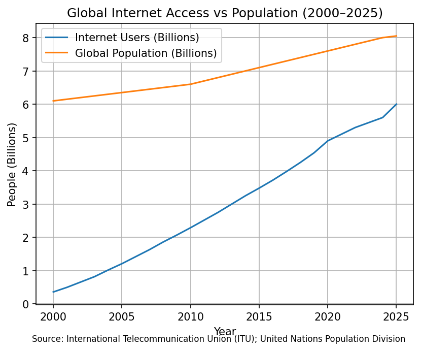 Global Internet Access