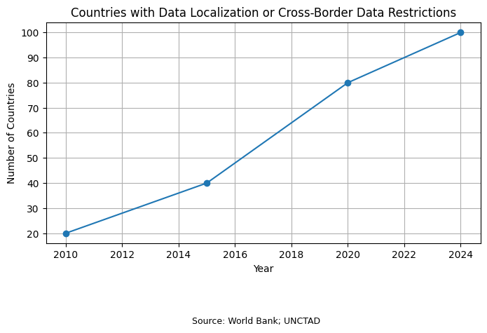 Data Localization
