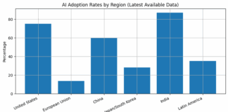 AI Adoption by Region