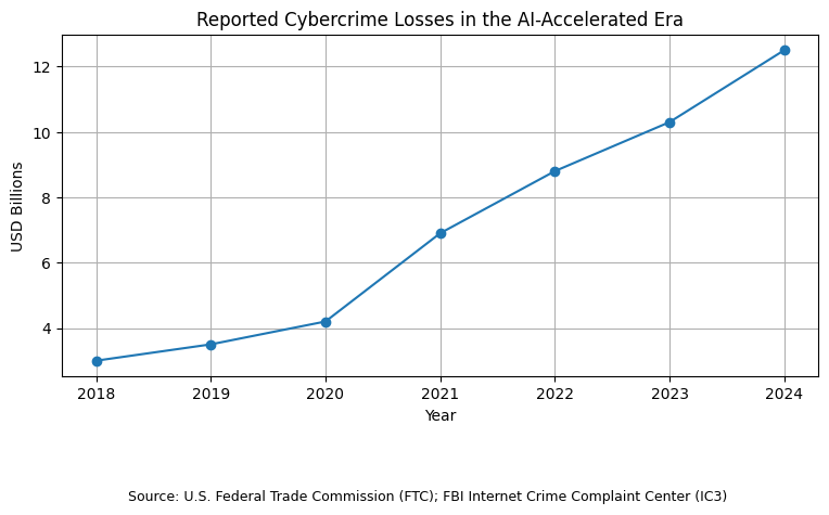 AI Cybercrime Losses (USA)