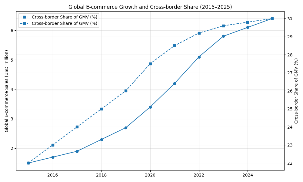 Global Growth
