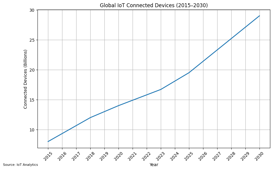 IoT Device Count