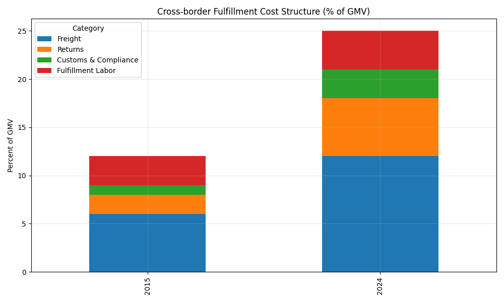 Cross-border Fulfillment Cost Structure as % of GMV (2015 vs 2024)