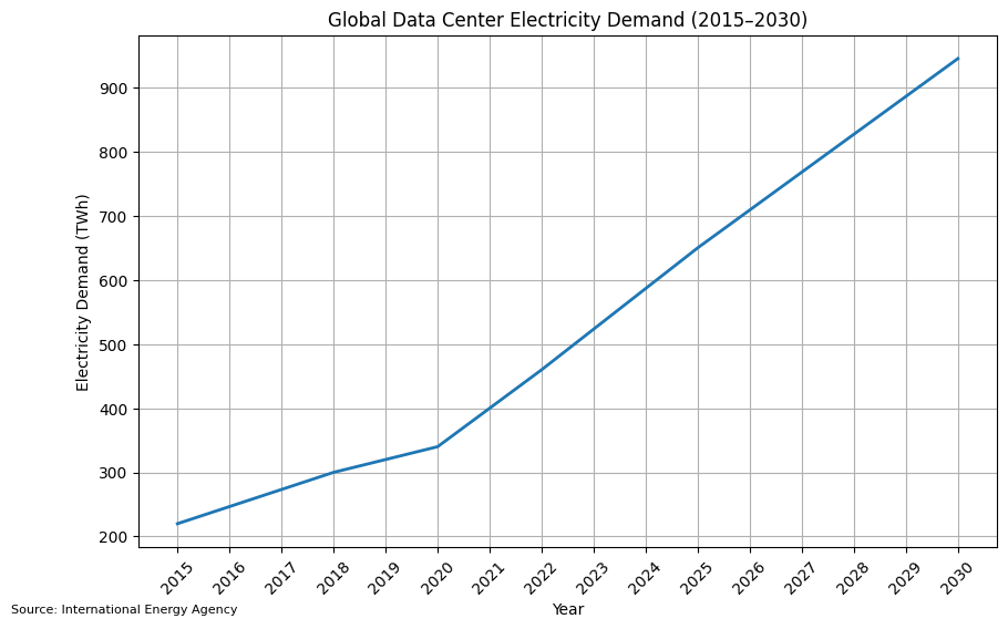 Data Center Energy Consumption