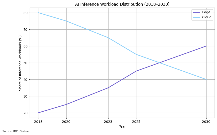 Workload Distribution
