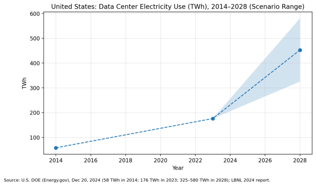 USA Data Center Electricity Usage