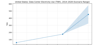 USA Data Center Electricity Usage