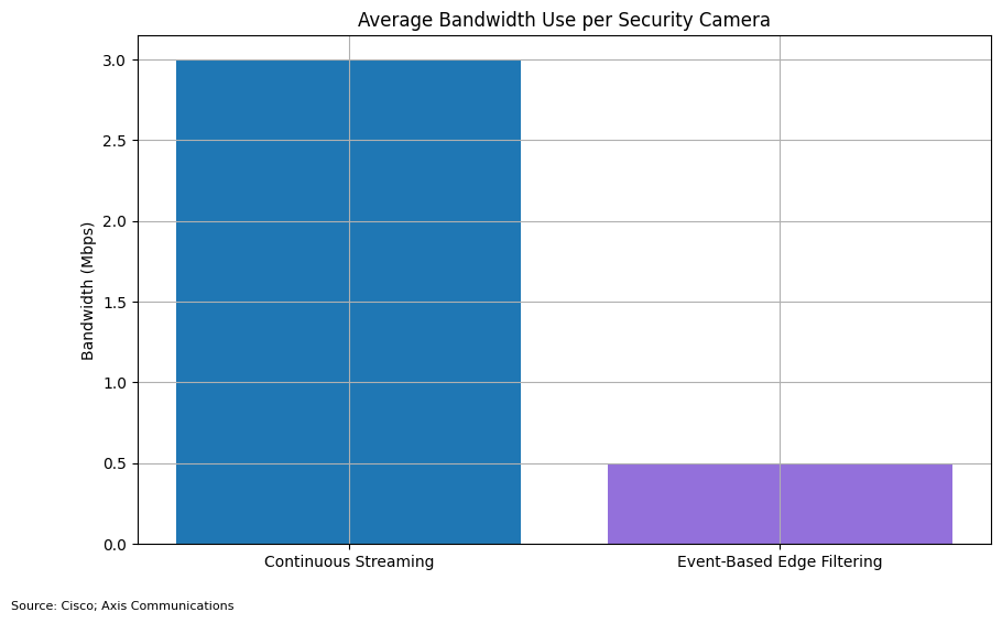 Bandwidth Comparison (Security Camera Example)