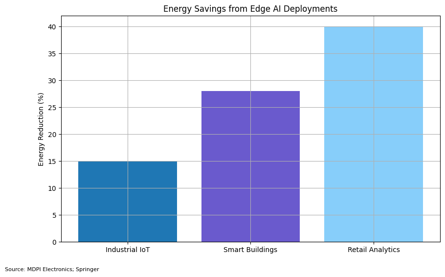 Edge Energy Savings Comparison
