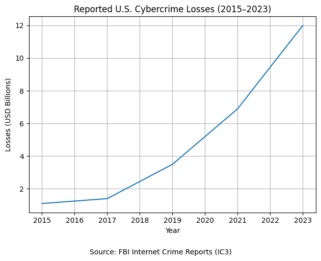 Cyber Crime Losses