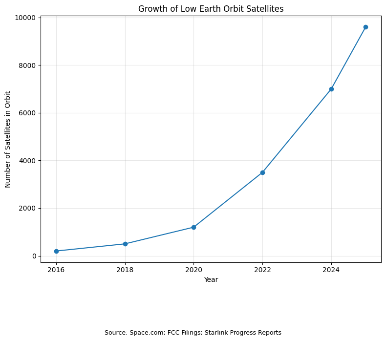 Low Orbit Satellite Growth