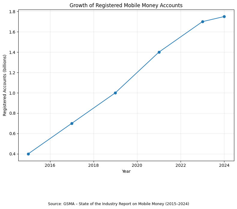 Mobile Money Accounts