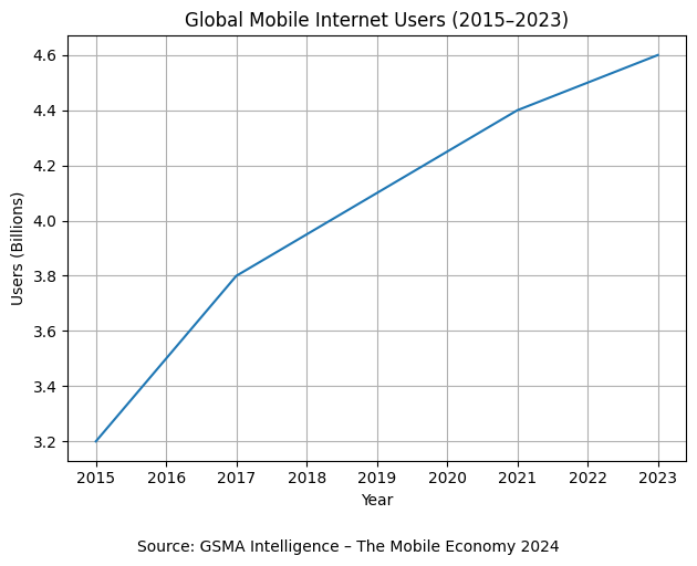 Mobile Users - Global
