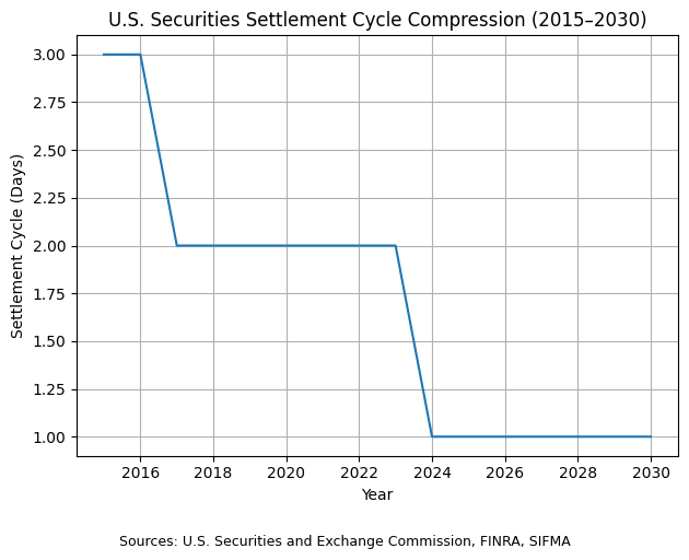 Settlement Cycle Reduction