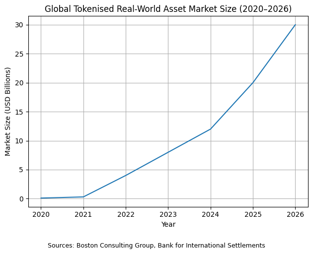 Tokenized Assets