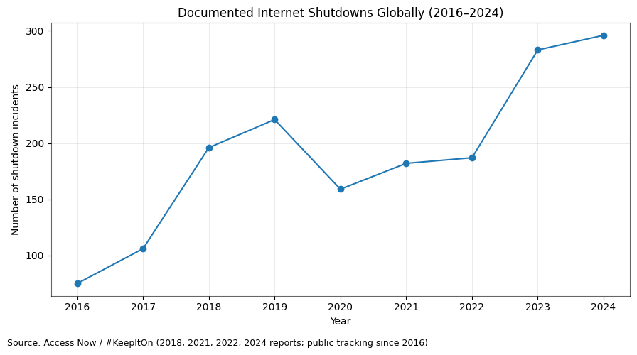 Internet Shutdown Cost