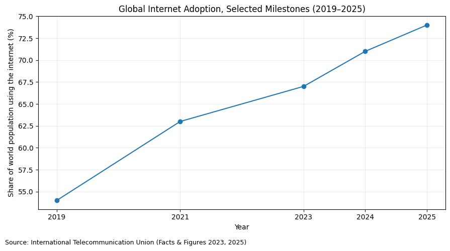 Internet Penetration