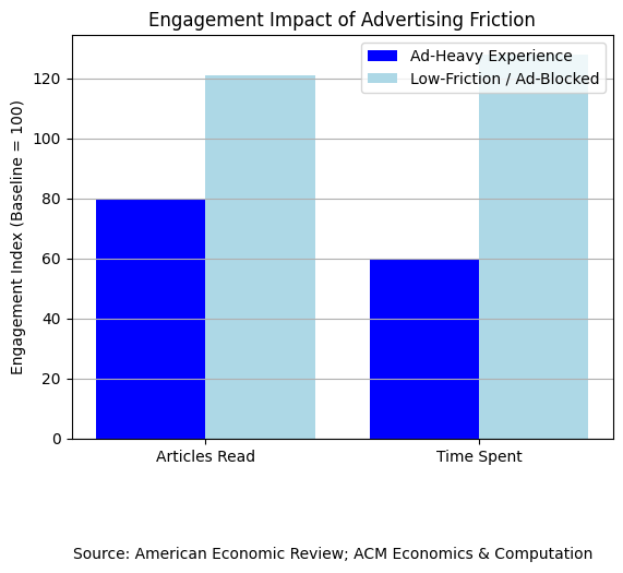 Engagement Impact of User Friction
