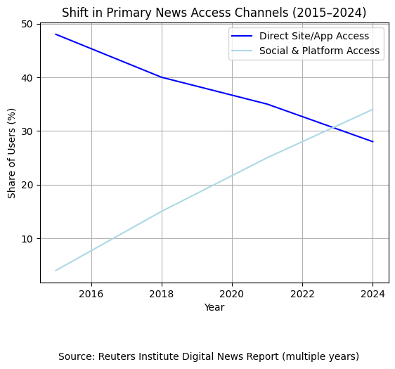 Shift In Primary News Access Channels