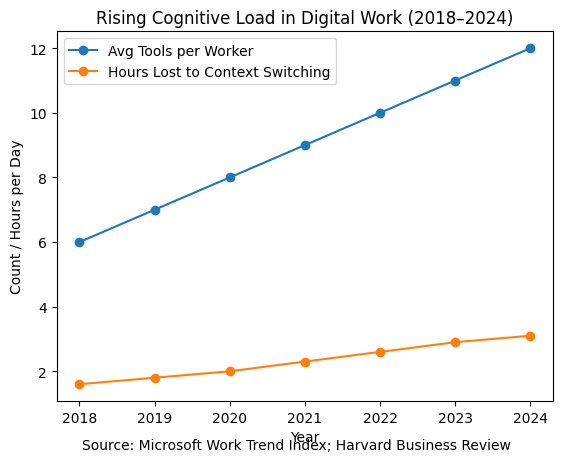 Cognitive Load