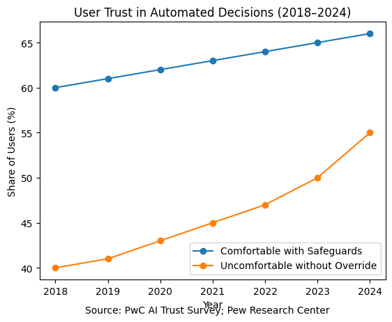 Trust in Automated Decisions