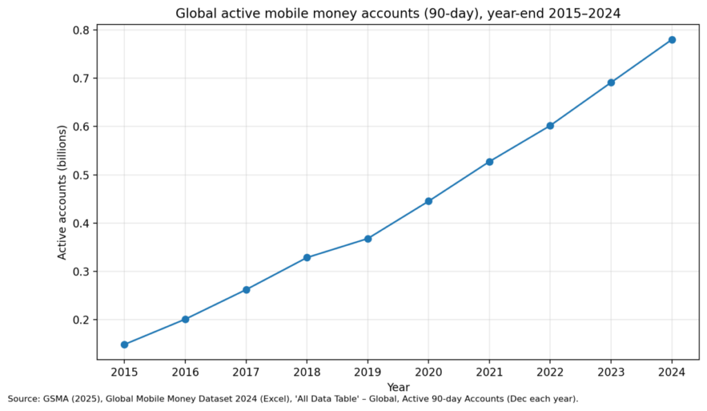 Mobile Money Accounts