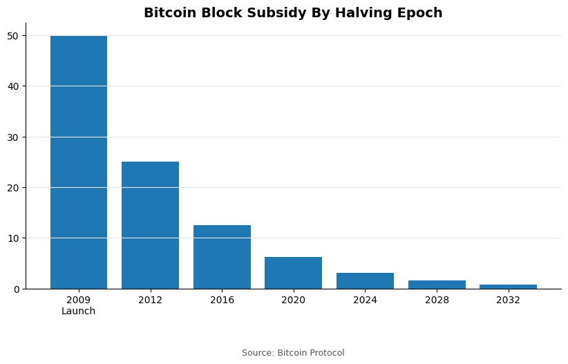 Block Subsidy by Halving