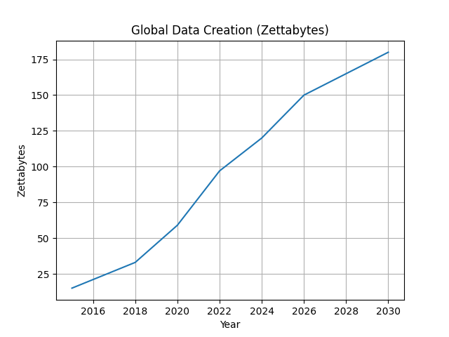 Global Data Creation