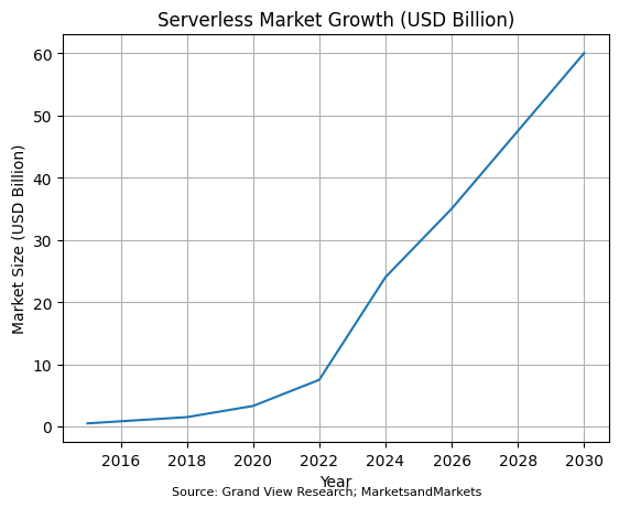 Serverless Market Growth