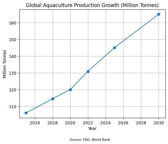 Aquaculture Production (Growth)