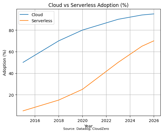 Cloud vs Serverless
