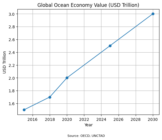 Ocean Economy Value