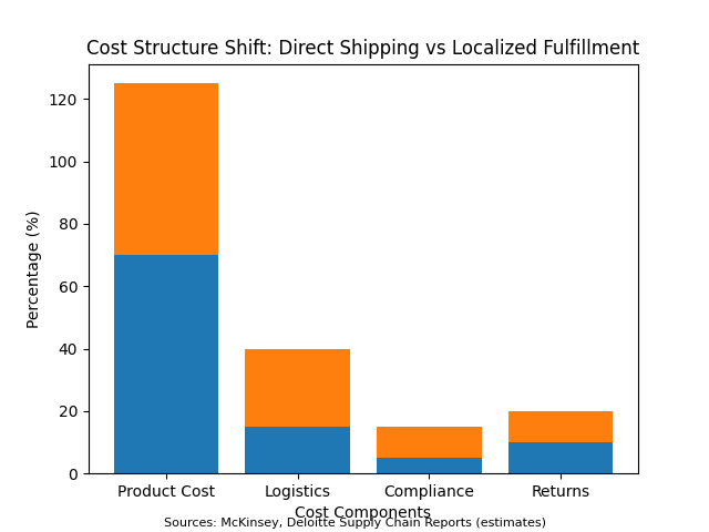 Cost Structure