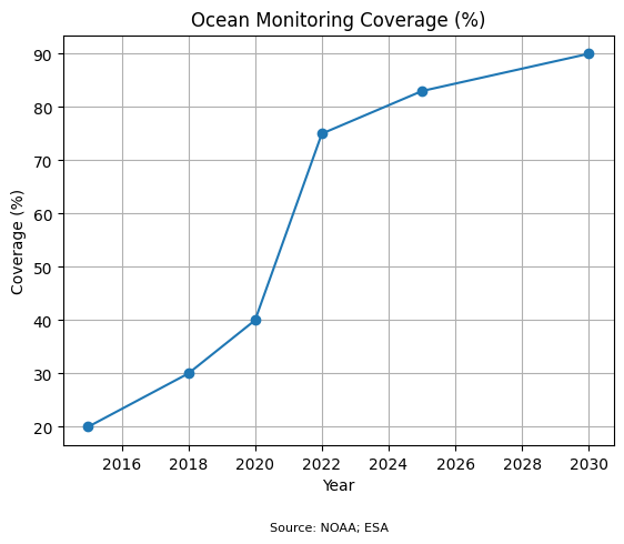 Ocean Monitoring Coverage