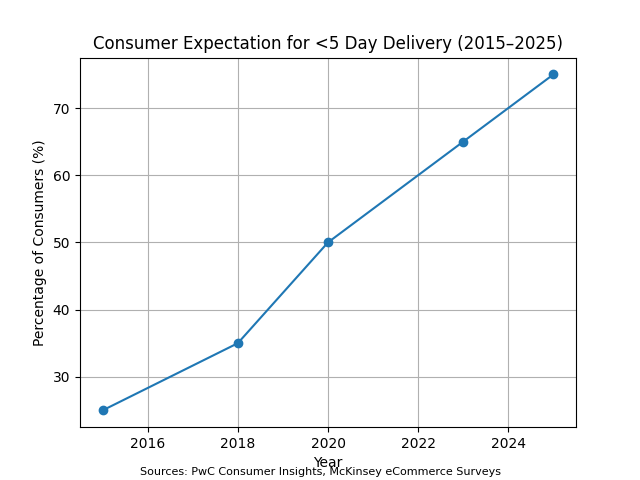 Consumer Expectation