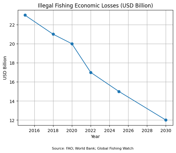Illegal Fishing Economic Losses