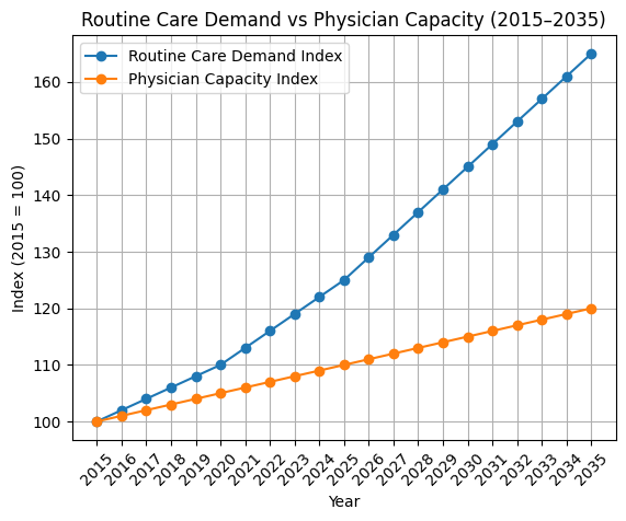 Routine Care Demand vs Capacity