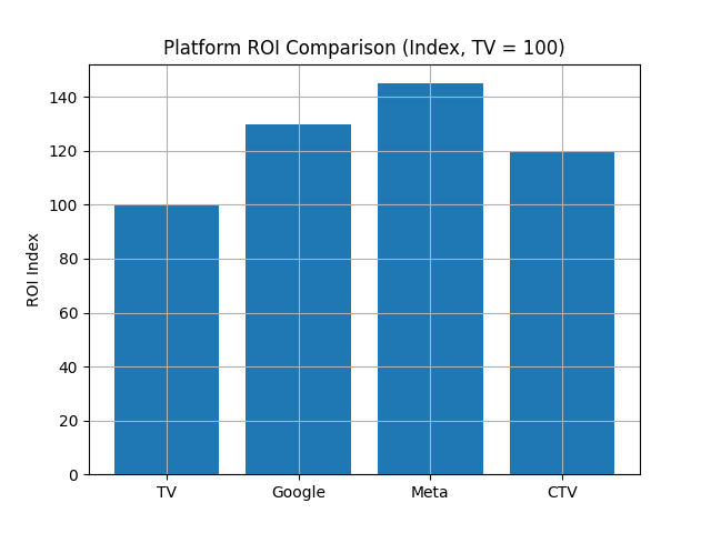 Ad Platform ROI