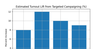 Voter Turnout Lift from Target Marketing
