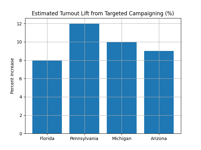 Voter Turnout Lift from Target Marketing