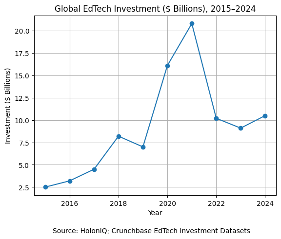 EdTech Investments