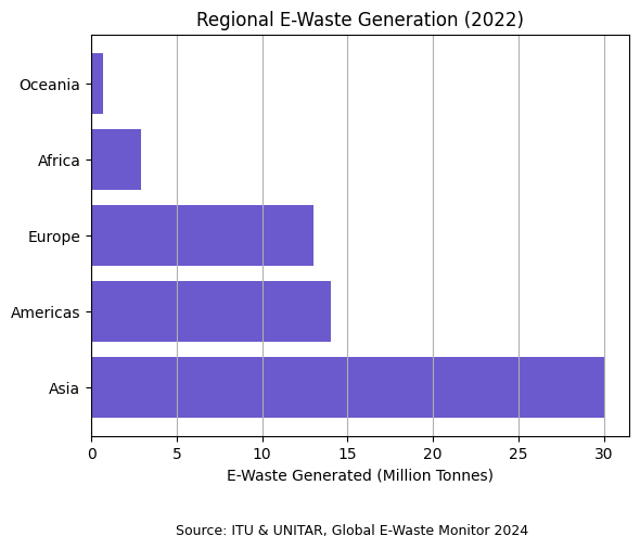E-Waste Regional Generation