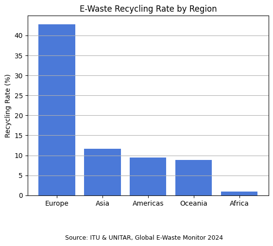 E-Waste Recycling by Regioin