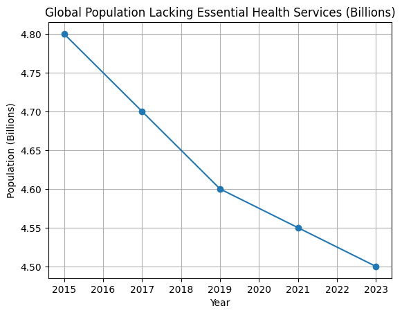 Global Healthcare Access