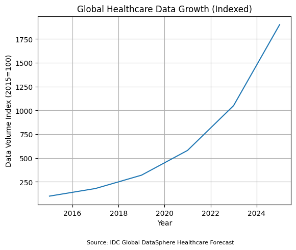 Health Data Growth